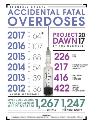 Opioid crisis breaks records